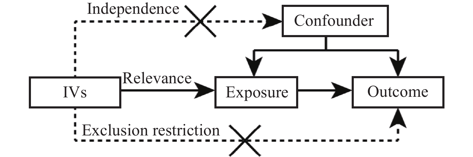 孟德尔随机化分析流程